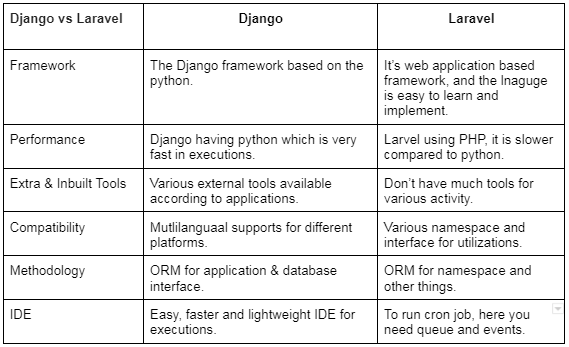 Django vs laravel