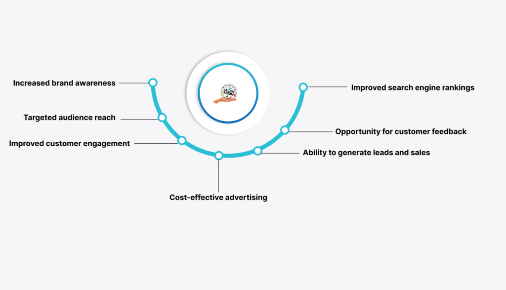 Benifit of SOCIAL MEDIA Techmayntra