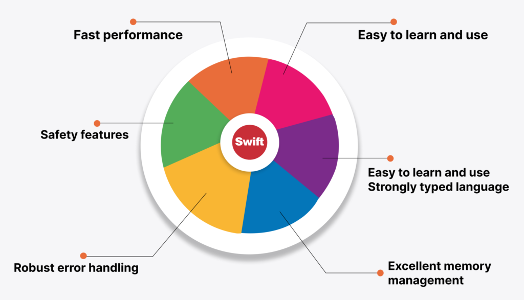 Benifit of SWIFT Techmayntra