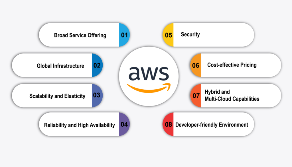 AWS .TechMayntra